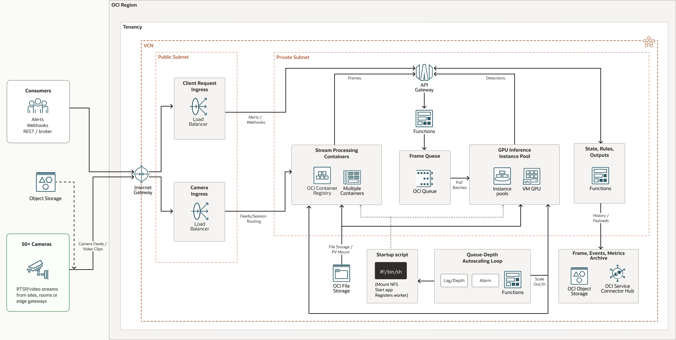 后面是 container-stream-processing-architecture.png 的说明