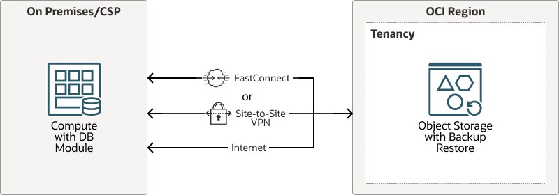 后面是 oci-db-cloud-backup-module-architecture.png 的说明 后面是 oci-db-cloud-backup-module-architecture.png 的说明