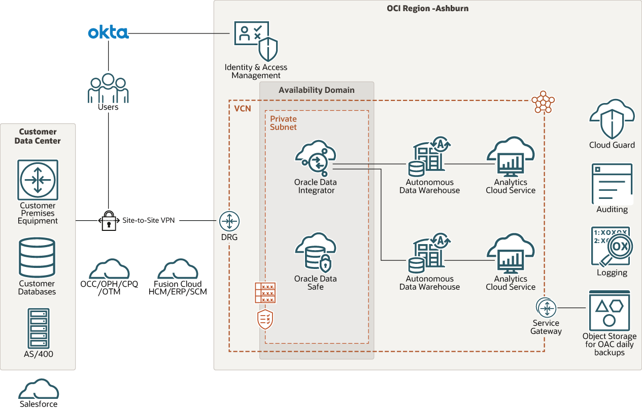 建筑专业：基于Oracle Cloud 部署全球分析平台