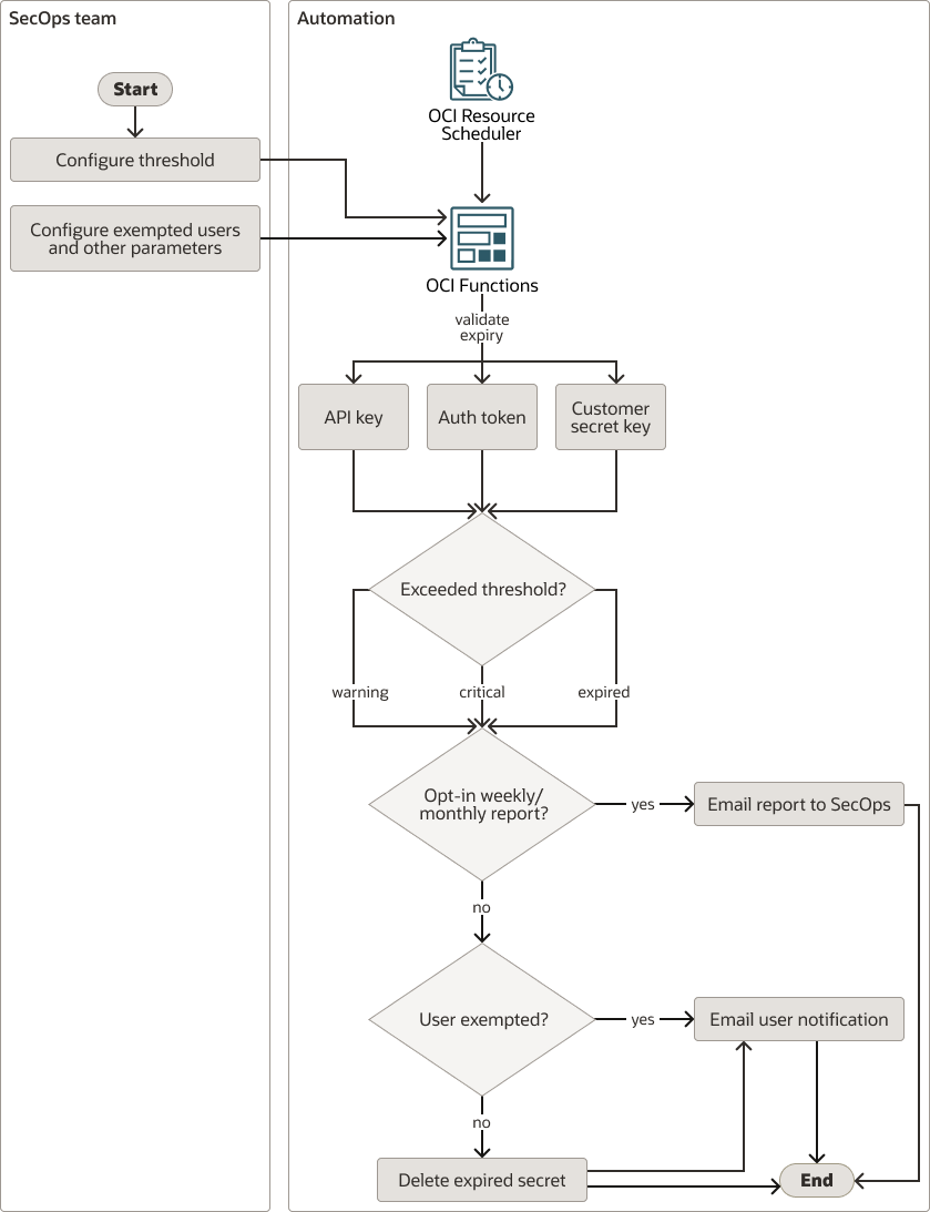 下面是 credential-expiry-notif-workflow.png 的说明 下面是 credential-expiry-notif-workflow.png 的说明
