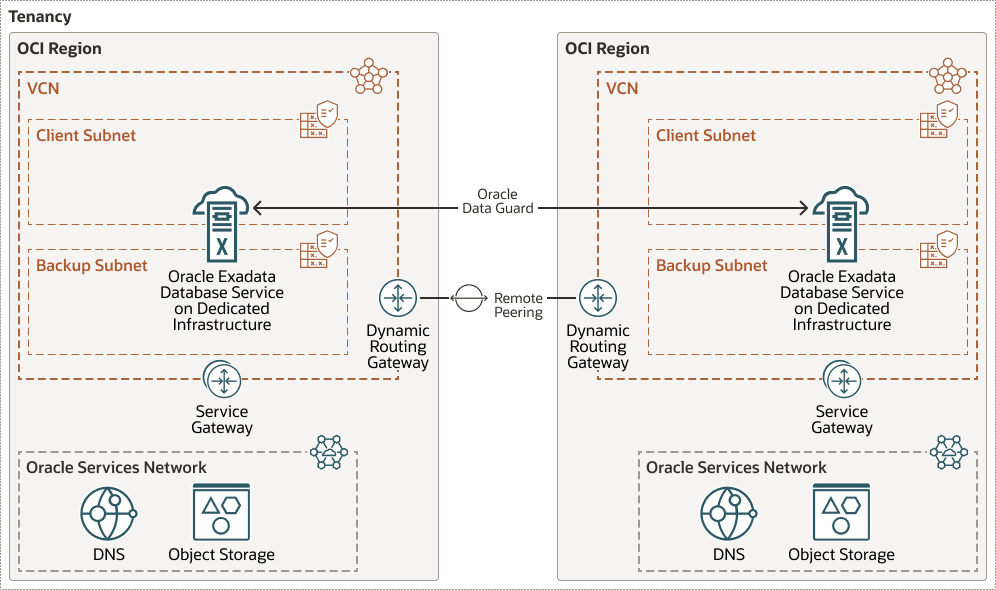 后面是 exadata-dedicated-cross-region-dataguard.png 的说明