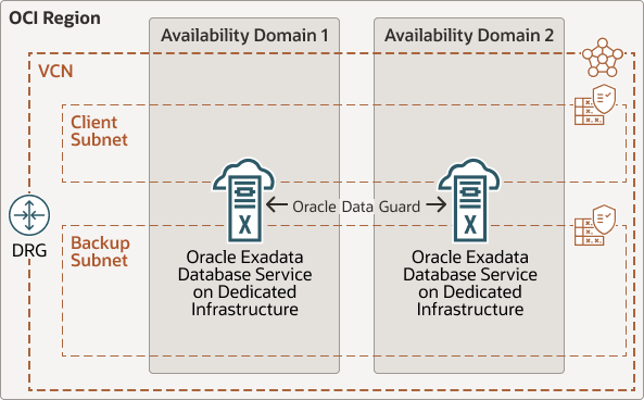 后面是 exadata-dedicated-region-dataguard.png 的说明