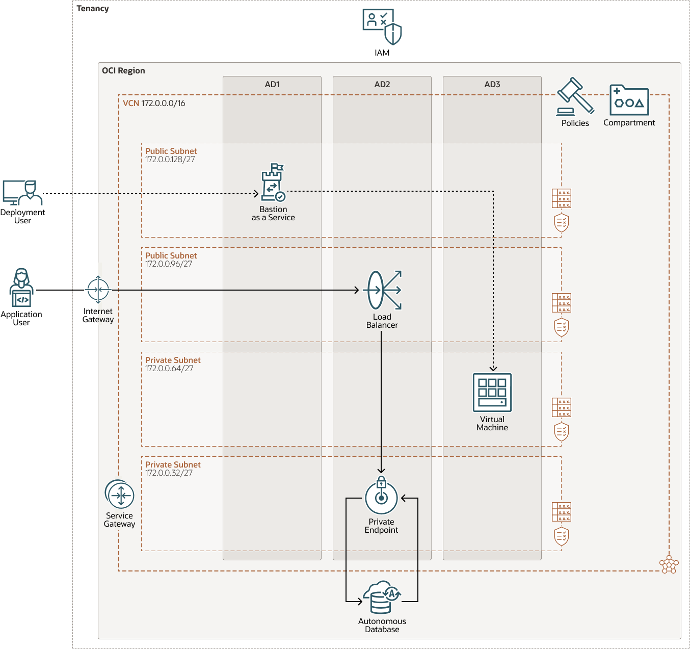 部署安全生产就绪的 Oracle Autonomous Database 和 Oracle APEX 应用