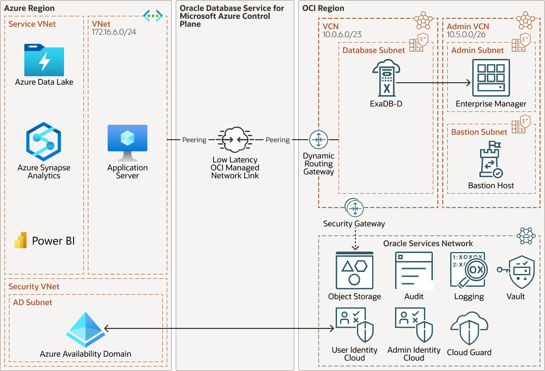 后面是 exadata-db-azure.png 的说明 后面是 exadata-db-azure.png 的说明