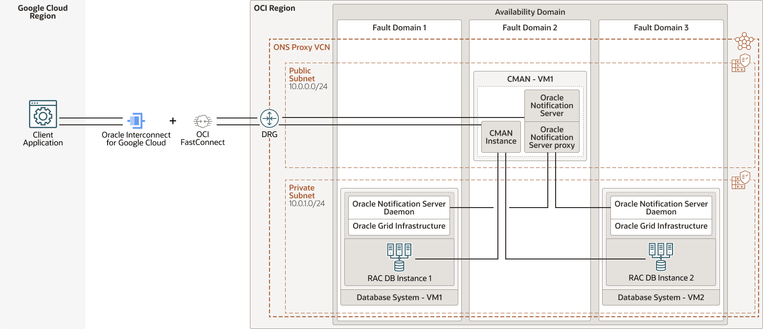 后面是 rac-cman-proxy-deploy-multicloud-arch.png 的说明