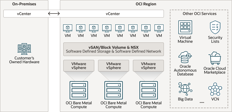 后面是 oracle-cloud-vmware-solution.png 的说明 后面是 oracle-cloud-vmware-solution.png 的说明
