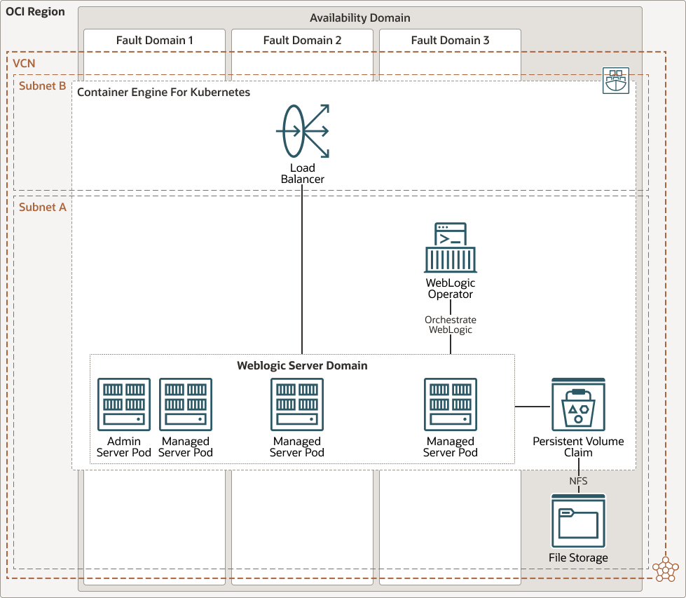 在kubernetes 集群中部署oracle Weblogic Server