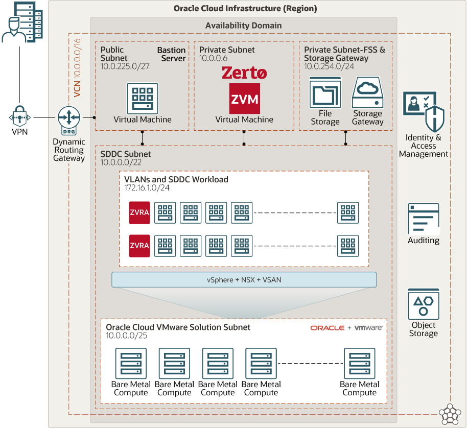 后面是 zerto_deployment_architecture.png 的说明
