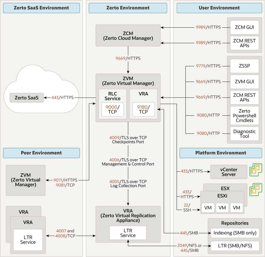 后面是 zerto_firewall_ports.png 的说明