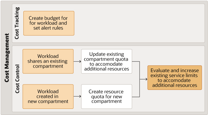 下面是 oci-cost-management-workflow.png 的说明 下面是 oci-cost-management-workflow.png 的说明
