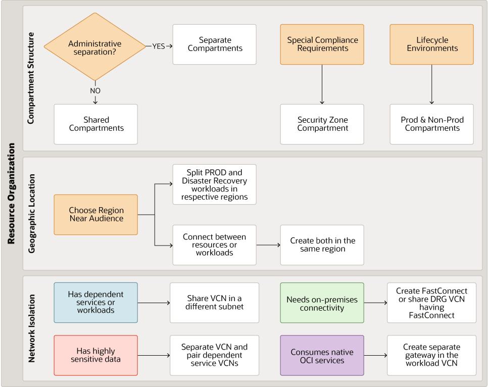 下面是 oci-resource-organization-workflow.png 的说明 下面是 oci-resource-organization-workflow.png 的说明