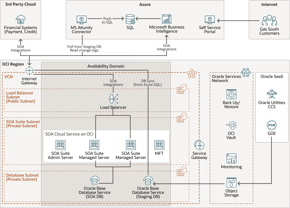 后面是 gas-south-architecture.png 的说明