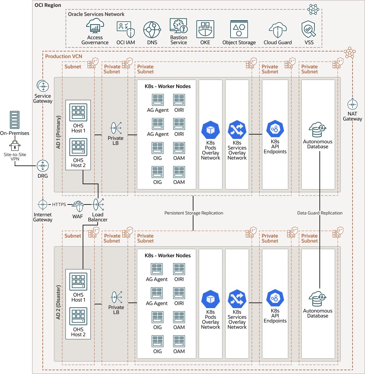 下面是 Identity-governance-topology.png 的说明