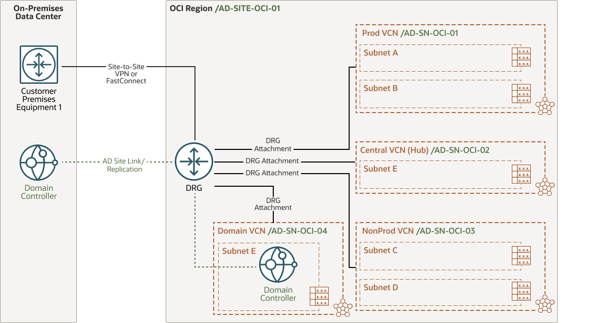 下面是 integration-oci-msft-ad-arch.png 的说明 下面是 integration-oci-msft-ad-arch.png 的说明