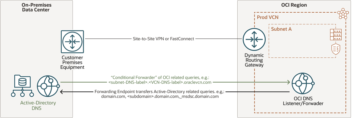 下面是 integration-oci-msft-ad_dns_base.png 的说明 下面是 integration-oci-msft-ad_dns_base.png 的说明
