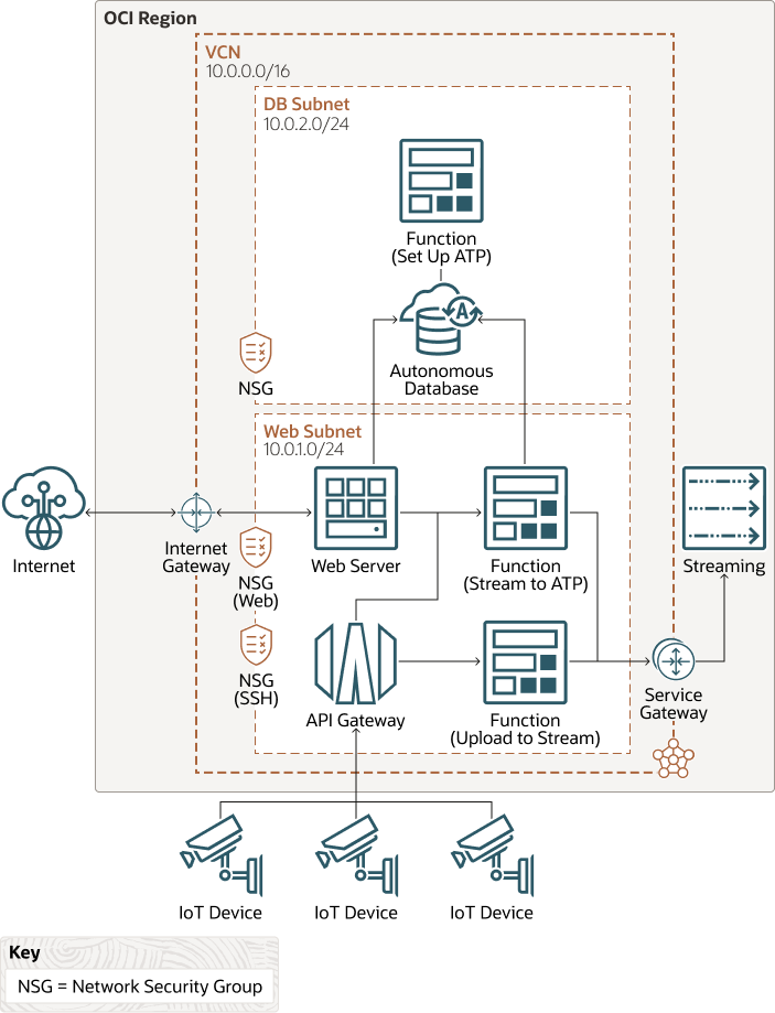 后面是 oci-arch-iot-streaming.png 的说明