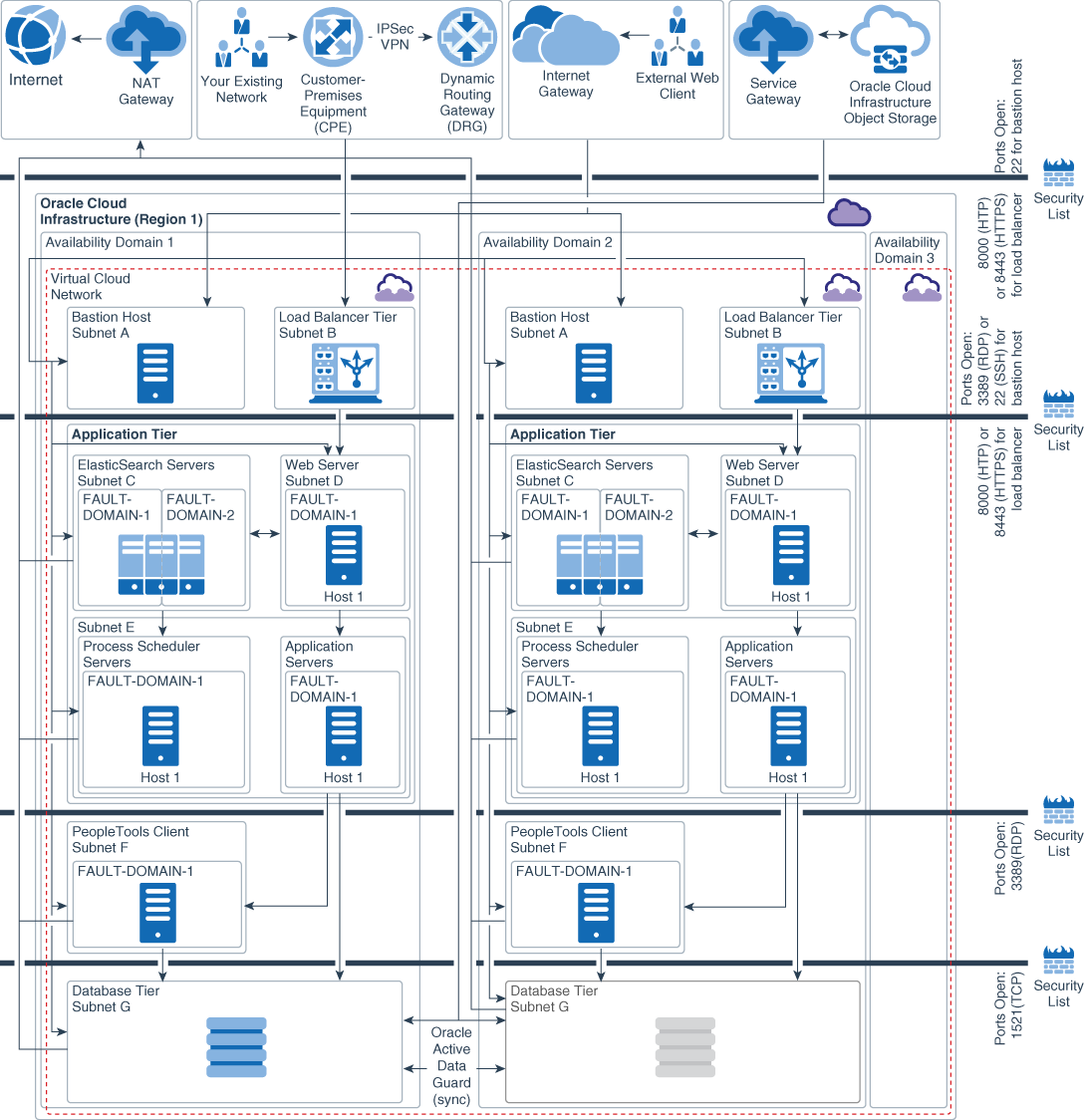 后面是 peoplesoft_multiple_availaity_domain_ha_topology.png 的说明 后面是 peoplesoft_multiple_availaity_domain_ha_topology.png 的说明