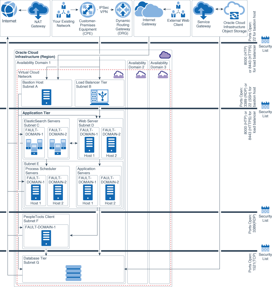 后面是 peoplesoft_single_availaity_domain_ha_topology.png 的说明 后面是 peoplesoft_single_availaity_domain_ha_topology.png 的说明