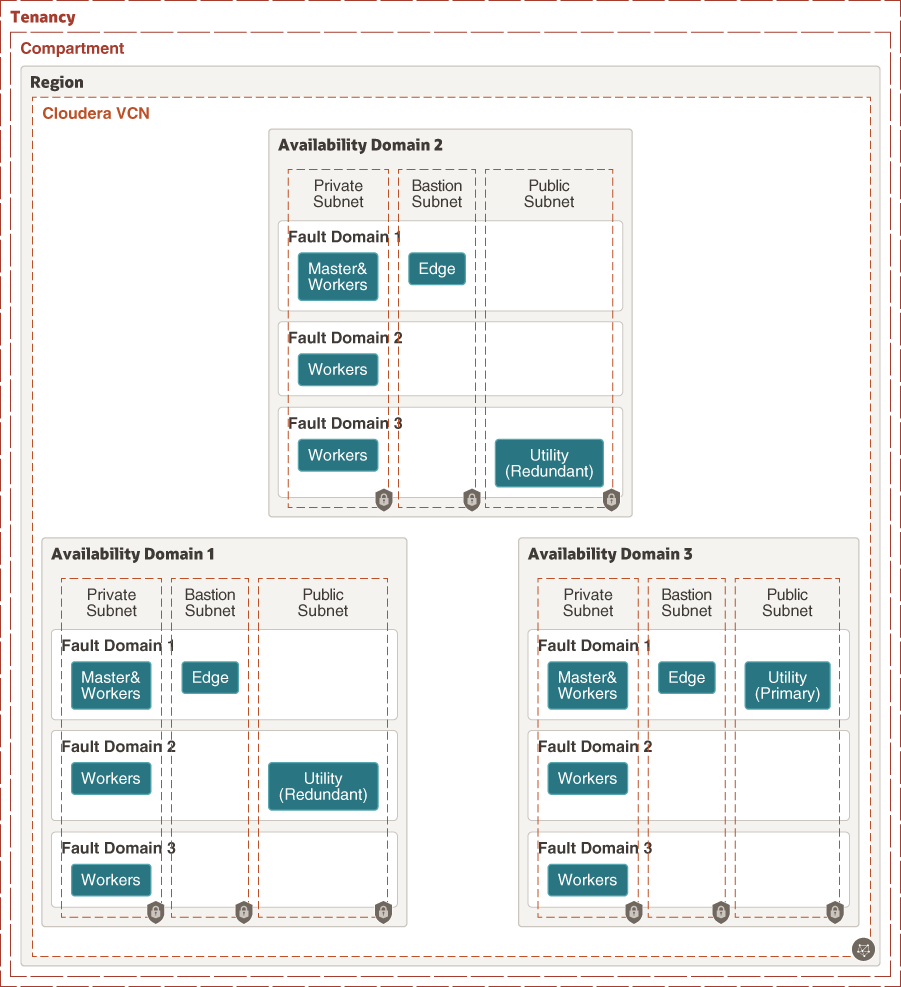 后面是 Architecture e-multiple-availability-domains.png 的说明