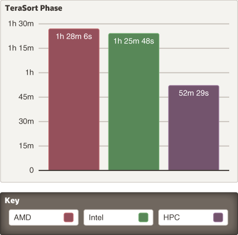 后面是 comparison-terasort-phase-cpu.png 的说明