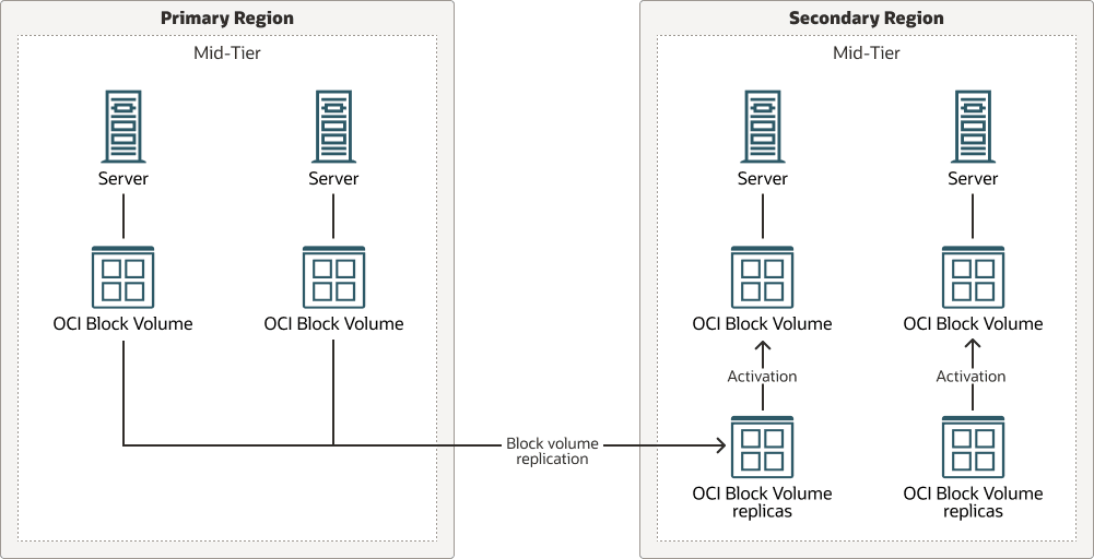 后面是 oci-bv-replication.png 的说明 后面是 oci-bv-replication.png 的说明