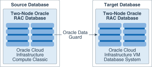 后面是 migrat_a_rac_dbcs_instance_to_oci_vm_db_system.png 的说明 后面是 migrat_a_rac_dbcs_instance_to_oci_vm_db_system.png 的说明