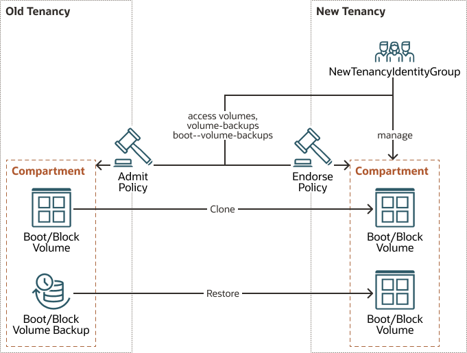 后面是 deploy-oci-tenancies-arch.png 的说明