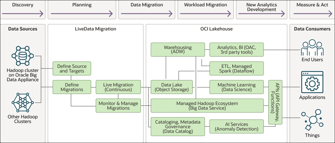 oracle lakehouse architecture
