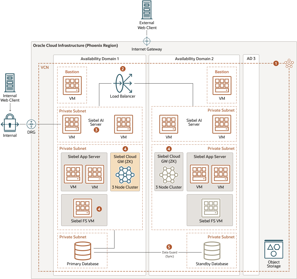 后面是 migrate-siebel-oci-byoi-arch.png 的说明