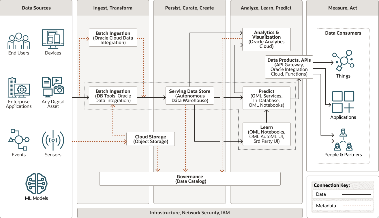 后面是 ml-adw-architecture.png 的说明