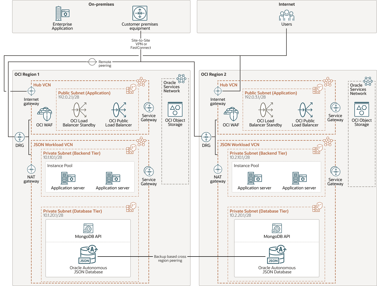 后面是 mongodb-json-physical-arch.png 的说明