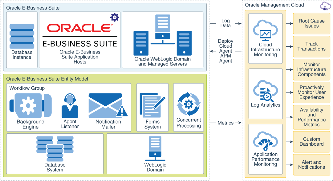 了解有关在 oracle cloud infrastructure 中运行的监视 oracle e