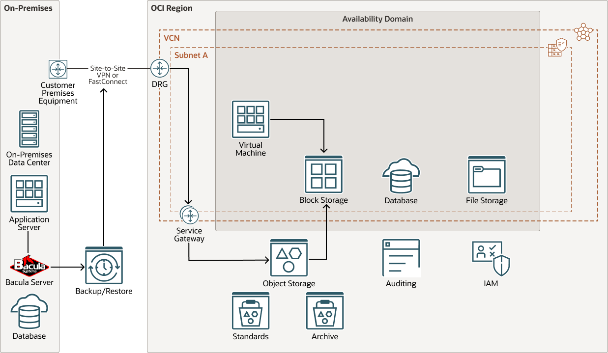 后面是 oci-bacula-backup-restore.png 的说明