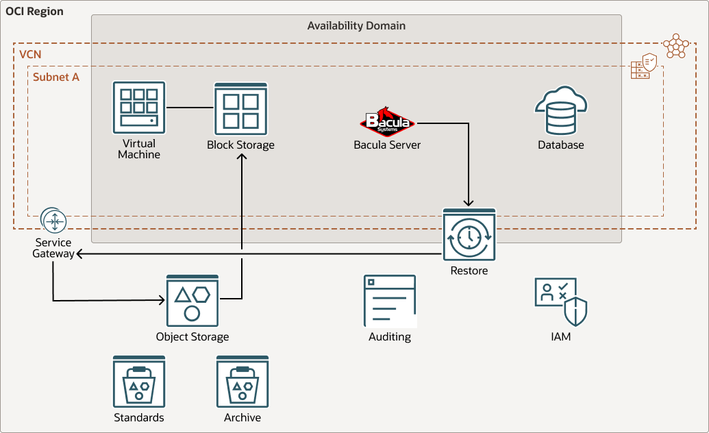 后面是 oci-bacula-restore.png 的说明