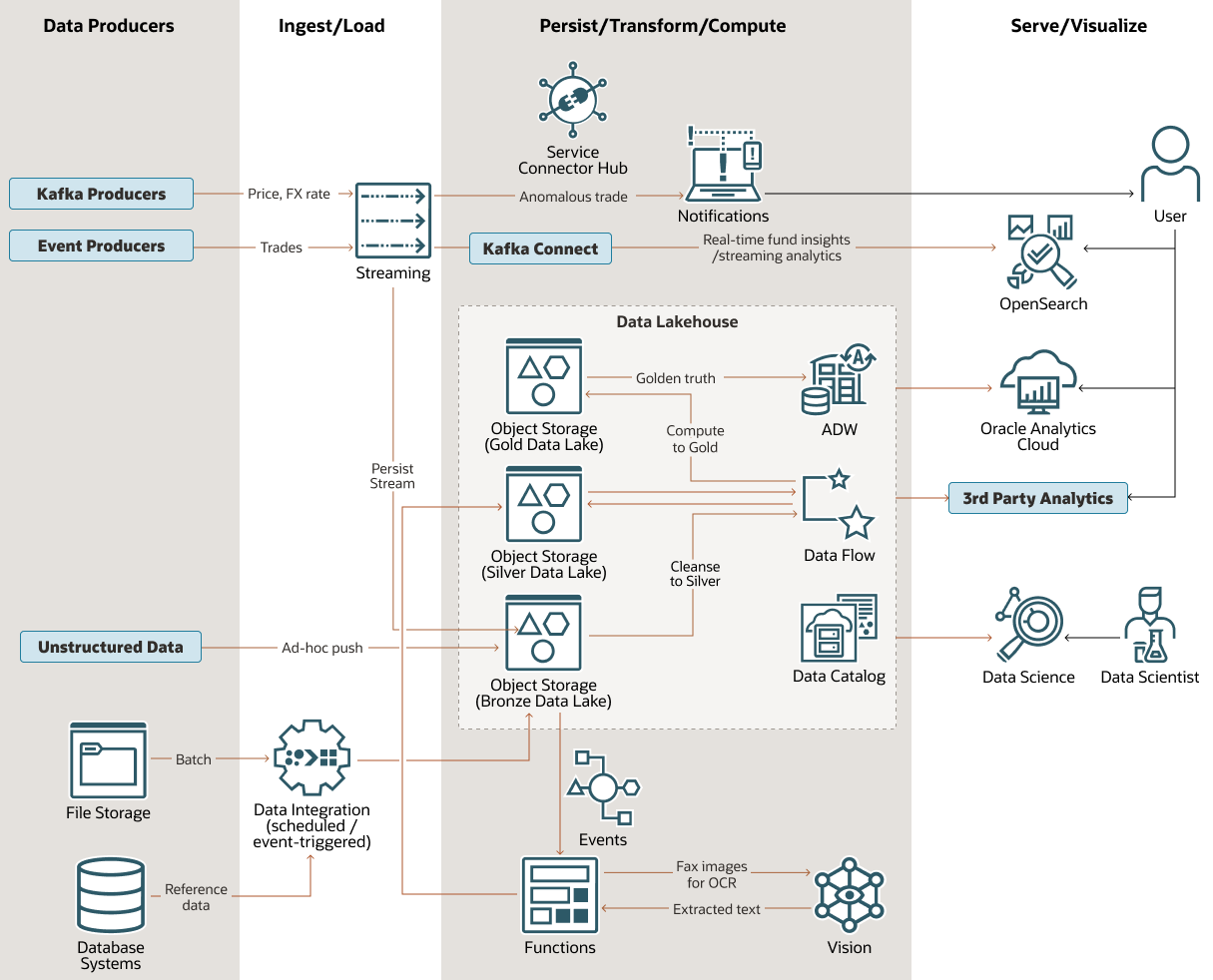 下面是 oci-fund-lakehouse-arch.png 的说明