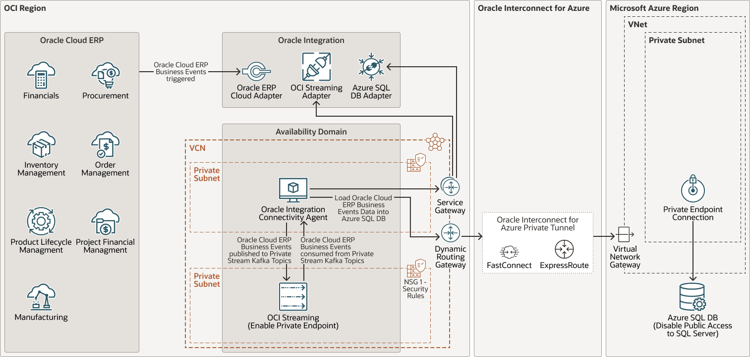后面是 oci-multicloud-interconnect-azure-agent.png 的说明