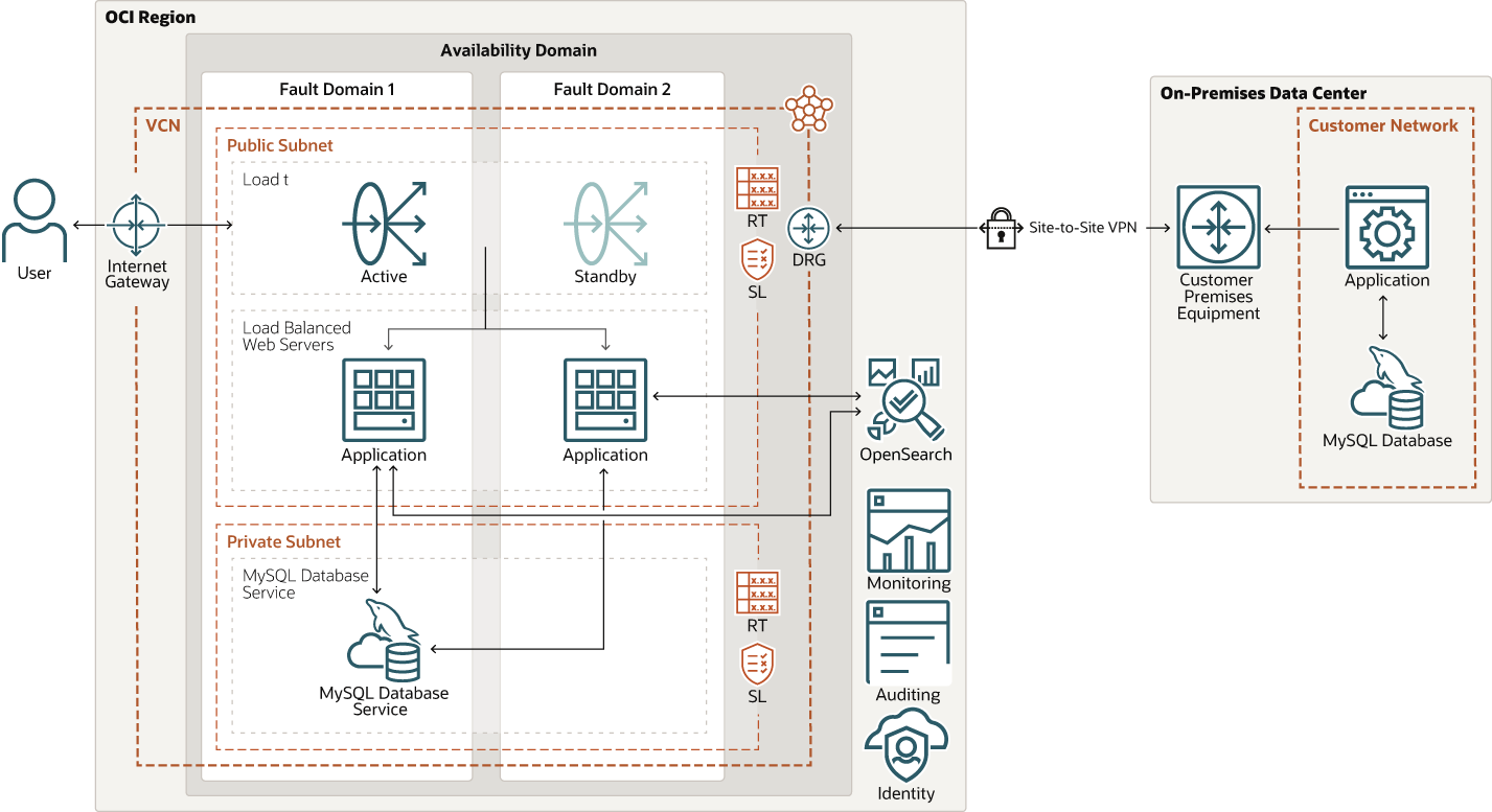后面是 appsearch-oci-arch.png 的说明