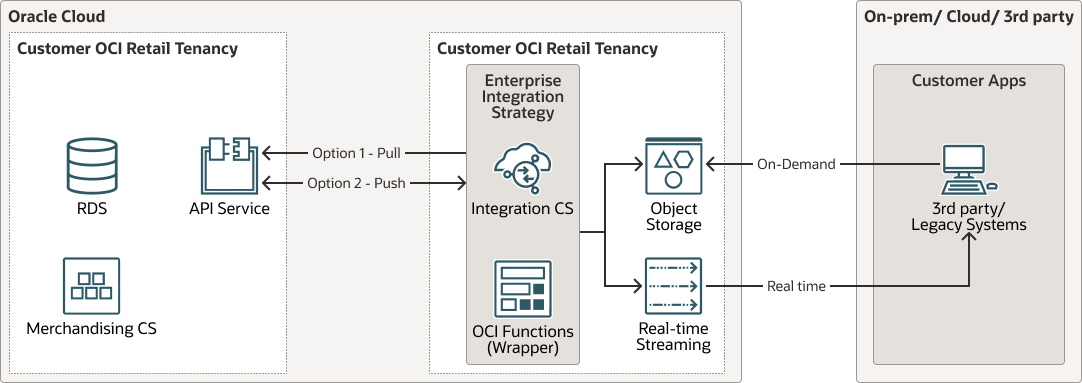 下面是 oci-retail-tenancy-diagram.png 的说明
