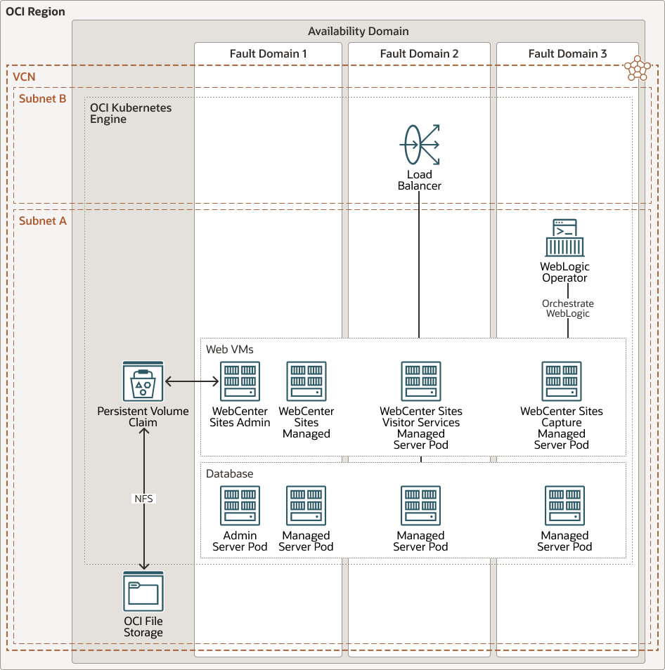 下面是 oracle-webcenter-sites-oci-kubernetes-engine.png 的说明