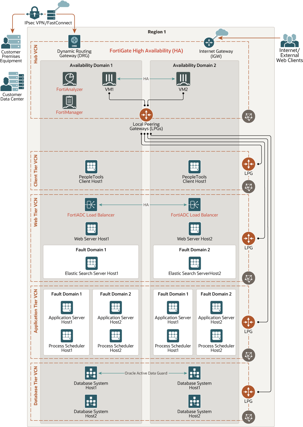 后面是 Architecture e-peoplesoft-fortinet-oci.png 的说明