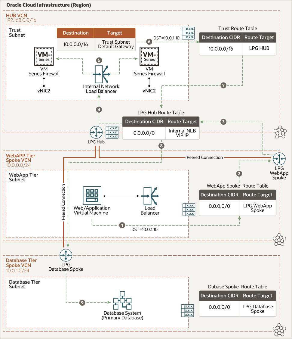 后面是 palo_alto_nlb_east_west_web_db.png 的说明