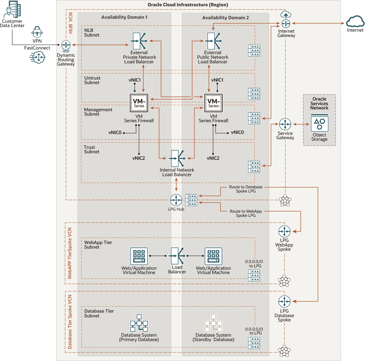 后面是 palo_alto_nlb_nw_vm_oci.png 的说明