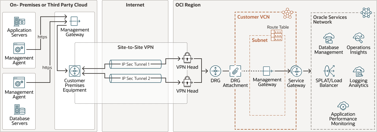 后面是 mgmtgw_secure_upload_peering_arch.png 的说明