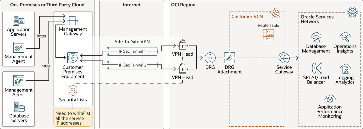 后面是 mgmtgw_secure_upload_sgw_arch.png 的说明