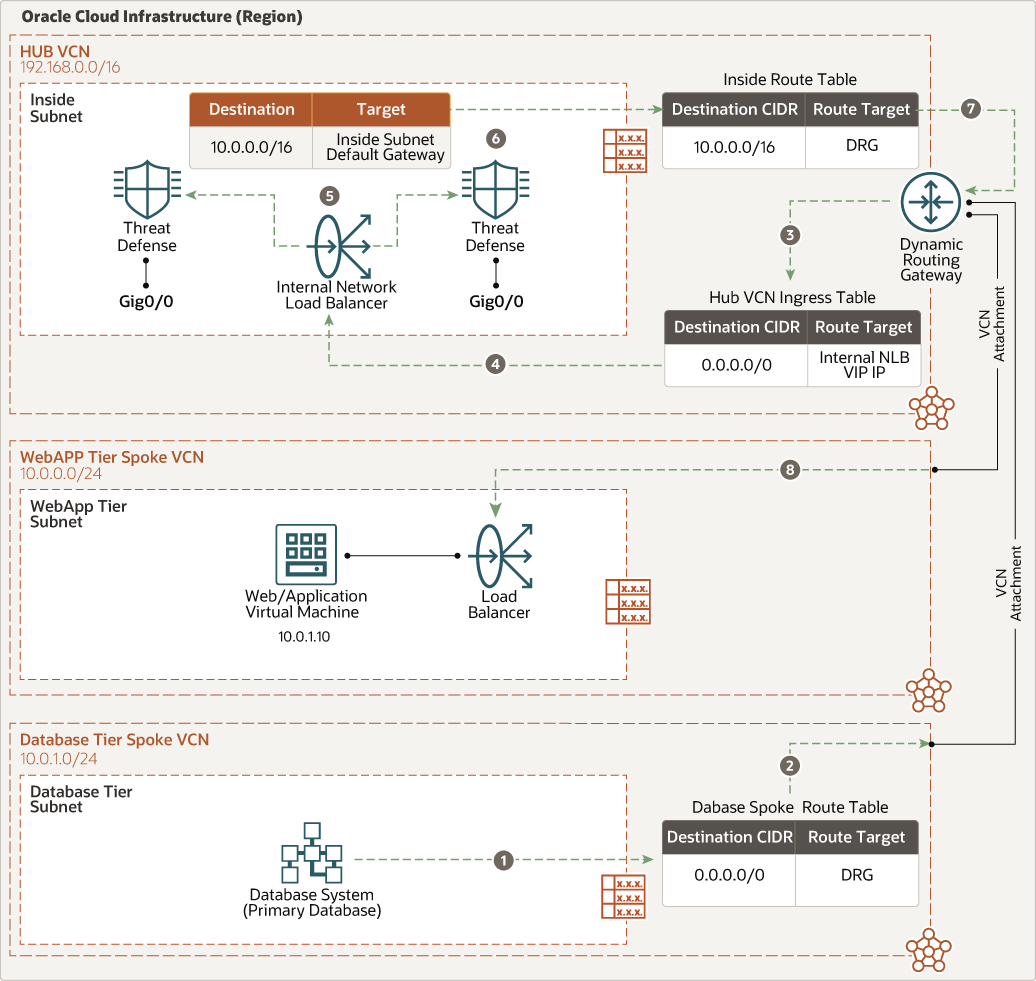 后面是 cisco_nlb_east_west_db_web.png 的说明