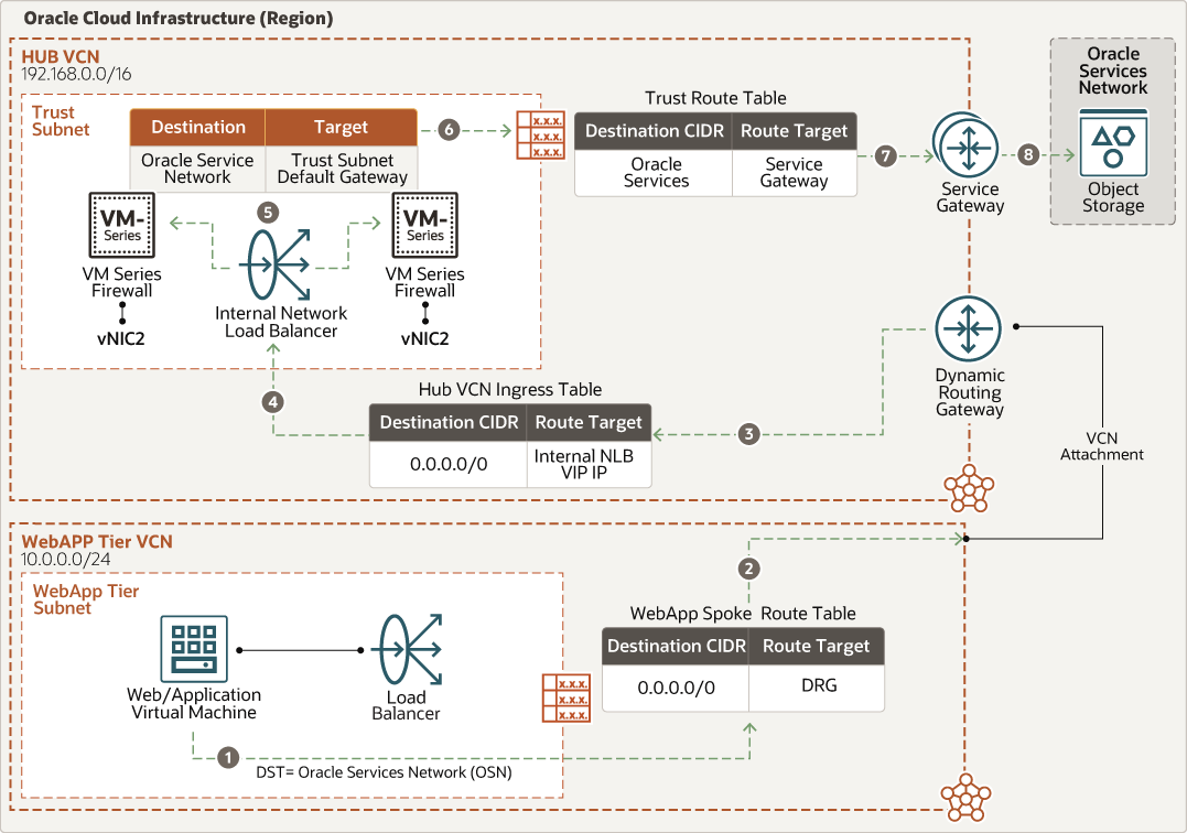 利用Palo Alto Networks VM 系列防火墙保护您的云负载并简化设计