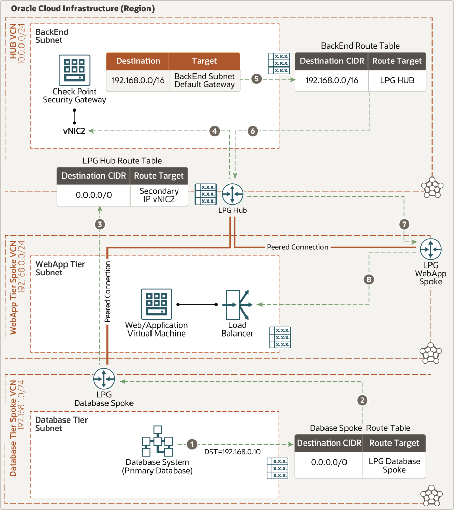 后面是 cgns-oci-ew-db-web.png 的说明