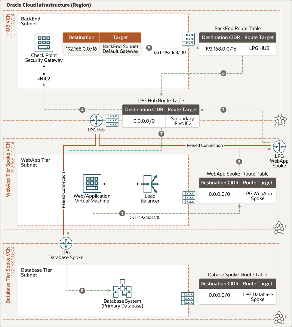 后面是 cgns-oci-ew-web-db.png 的说明