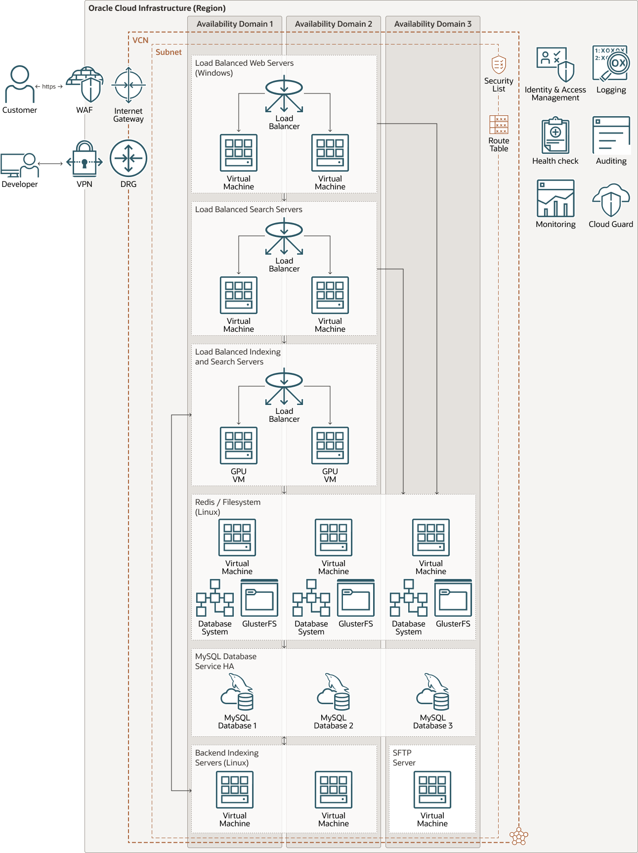 后面是 vizseek-oci-architecture.png 的说明