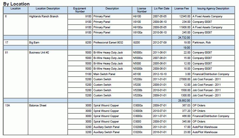 即將到期/已到期設備執照與許可證分析報表。